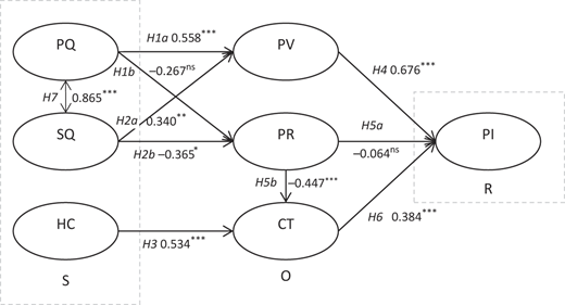 A structural model with “P Q”, “S Q”, “H C”, “P V”, “P R”, “C T”, and “P I” across “S”, “O”, and “R” with H paths.