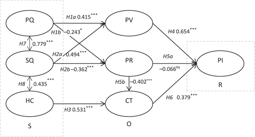 The second modified model showing “S”, “O”, and “R” sections with “P Q”, “S Q”, “H C”, “P V”, “P R”, “C T”, and “P I”.