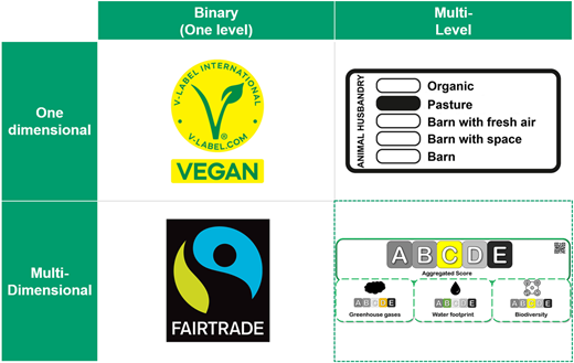 A table contrasting one-dimensional, multi-dimensional and one-level (binary), multi-level sustainability labels.
