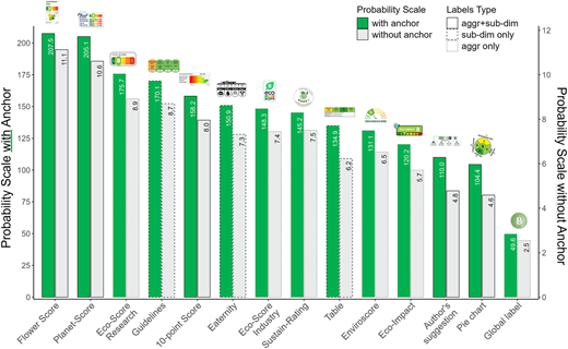 A bar chart comparing probability scale values with and without anchor across different labeling schemes.