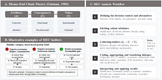 A diagram illustrating the Means-End Chain (MEC) theory, examples of MEC ladders, and the MEC analysis workflow.