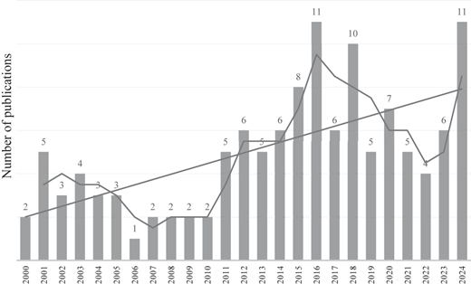 A bar graph showing the annual publication trends of MEC studies in the agri-food industry from 2000 to 2024.