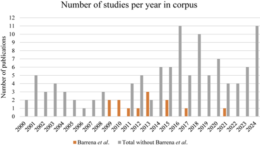 A bar graph showing the number of studies per year in a corpus, comparing publications by Barrena et al. and total publications excluding Barrena et al.