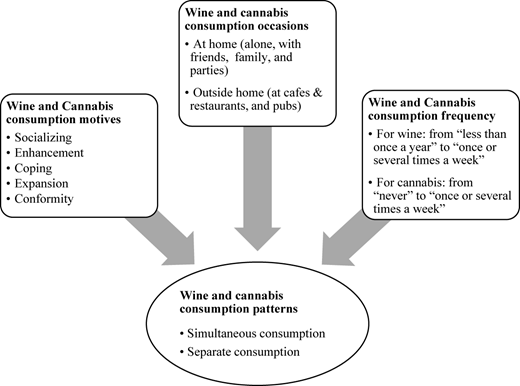 A conceptual framework diagram illustrating the relationship between wine and cannabis consumption.