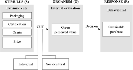 A conceptual model illustrates the S-O-R framework with labels for Stimulus, Organism, and Response.
