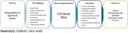 A five-panel flowchart on sustainability of agri-food system and cell-based meat topics.