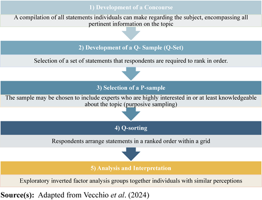 A flowchart with five steps in rectangular boxes connected by downward arrows outlining a research methodology.