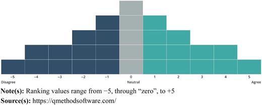 A distribution grid for Q-sorting with a horizontal scale from negative five to positive five in a pyramid shape.
