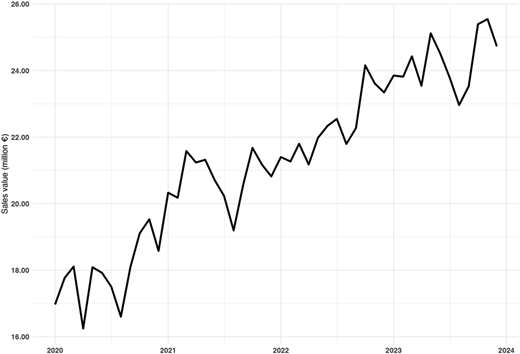 A line showing PBAs sales values from 2020 to 2024.