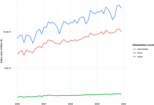 A line graph illustrating PBAs sales values from 2020 to 2024 at different urbanizations levels.
