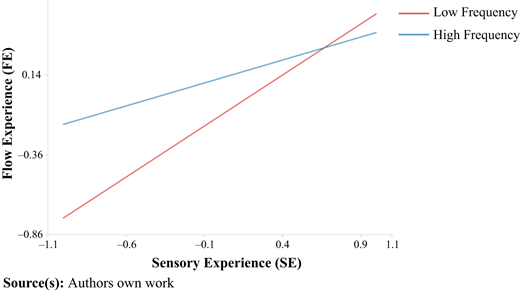 A line graph shows flow experience against sensory experience with low and high frequency lines.