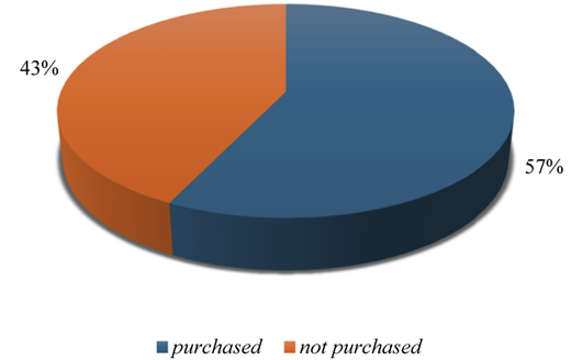 A pie chart shows the percentage of respondents who purchased elderberry products.