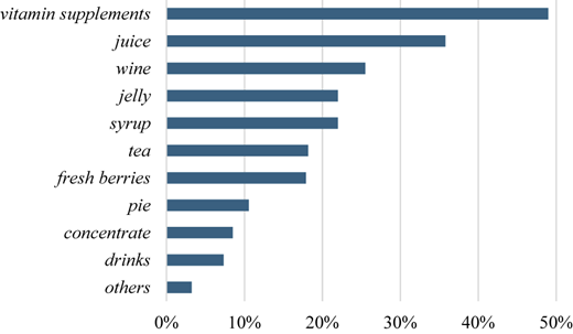 A horizontal bar graph shows the relative percentage of different products.