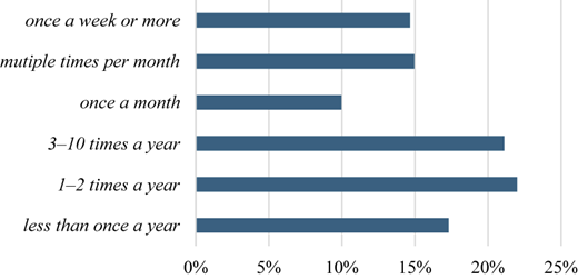 A horizontal bar graph shows the Frequency of consumption on a six-point Likert scale.