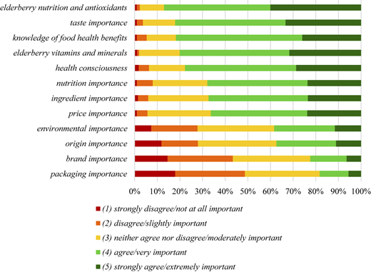 A horizontal percentage bar graph shows importance ratings for twelve elderberry-related factors.