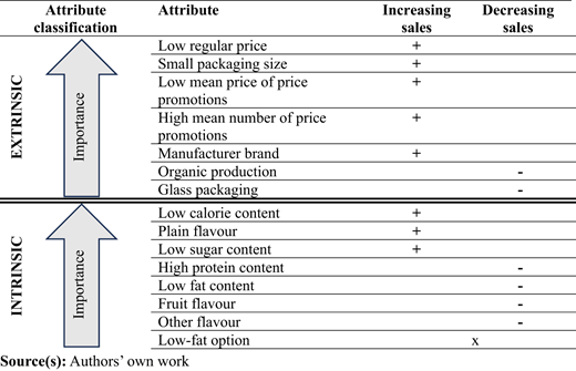 A table shows intrinsic and extrinsic product attributes affecting sales, divided by increasing and decreasing trends.