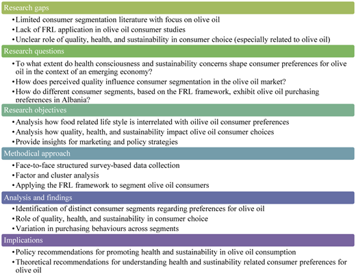 An infographic lists research gaps, questions, objectives, methods, findings, and implications for olive oil studies.