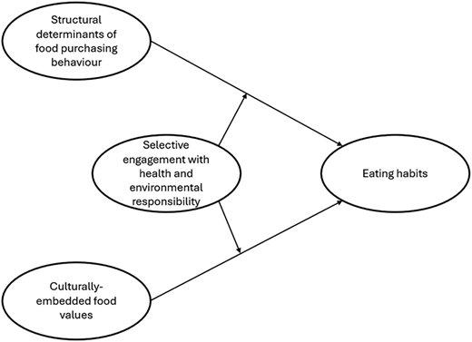 A diagram showing how structural determinants influence food purchasing behaviour through food values and eating habits, with commitment to health and environmental responsibility as a mediator.