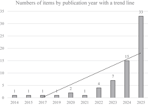 A bar chart shows yearly item counts rising from 1 in early years to 33 in 2025.