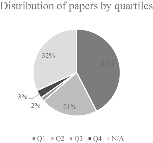 A pie chart shows the distribution of papers across quartiles Q 1, Q 2, Q 3, Q 4, and N slash A.