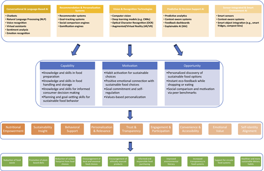A diagram shows how five A I domains support capability, motivation, and opportunity, leading to eight outcome areas and final food-related impacts.
