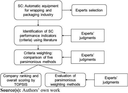 A flowchart shows steps for evaluating supply chain performance using expert selection, judgments, and weighting methods.