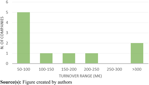 A vertical bar graph shows the number of companies across six turnover ranges, from 50–100 to greater than 300 million euros.