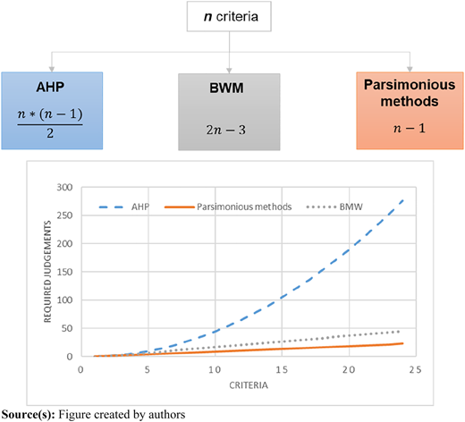 A flow diagram and line graph comparing A H P, B W M, and Parsimonious methods based on required judgments versus criteria.