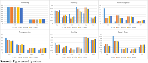 A figure of 6 grouped bar graphs labeled Purchasing, Planning, Internal Logistics, Transportation, Quality, and Supply Chain.