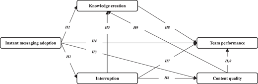 A flowchart shows links between instant messaging adoption, knowledge creation, interruption, and team outcomes.