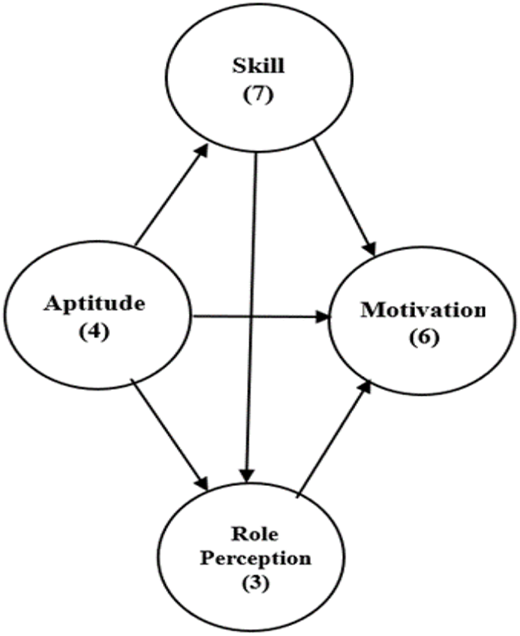 A diagram illustrating the structural associations between different categories of indicators.