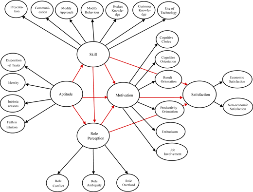 A two-tiered hierarchical model diagram.