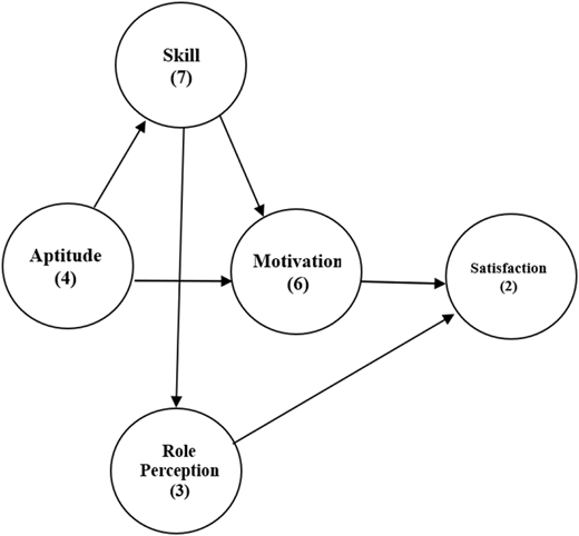 A diagram representing a refined model of interconnected components.