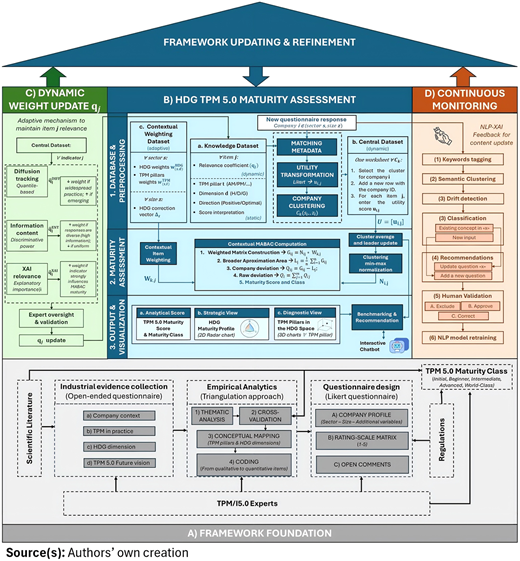 HDG-TPM5.0 maturity framework Refer to the image caption for details.