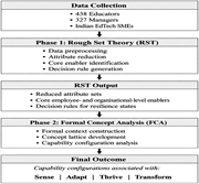 A flowchart illustrating the methodological process for analyzing resilience states using Rough Set Theory and Formal Concept Analysis.