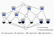A diagram of a concept lattice for employee resilience states.