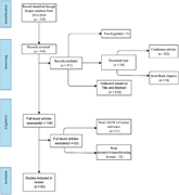 A flowchart illustrating the systematic literature review process for identifying barriers to ASCM 4.0 implementation in automotive manufacturing supply chains.