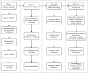 A flowchart illustrating the research framework for analyzing barriers to ASCM 4.0 implementation.