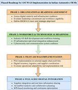 A four-phase roadmap for ASCM 4.0 implementation in Indian automotive OEMs.
