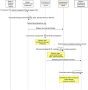 A flowchart illustrating the comparative research design and analytical flow for evaluating decentralized decision architectures.