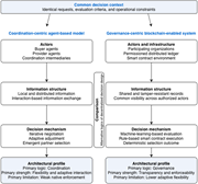 A diagram comparing two decentralized decision architectures.