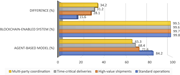 A bar graph comparing the performance of blockchain-enabled systems and agent-based models across different operational contexts.