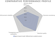 A radar chart comparing the performance profiles of two decision architectures.