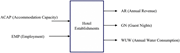 A diagram illustrating the inputs and outputs of hotel establishments.