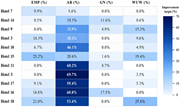 A heatmap showing percentage improvement targets across EMP, AR, GN and WUW for the 11 inefficient hotels.
