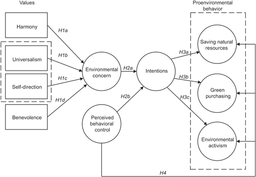 Hypothesized model (model 4) Refer to the image caption for details.