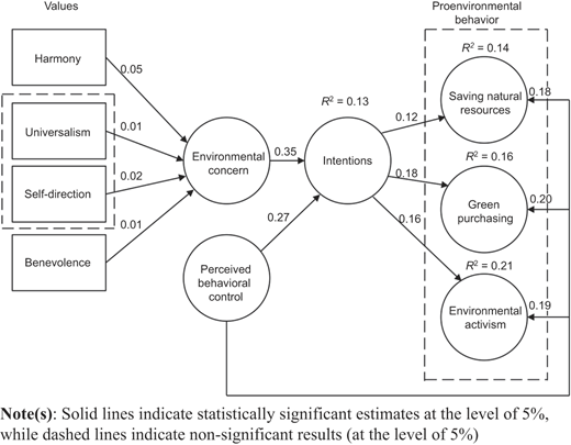 Results for the hypothesized model of proenvironmental behavior (model 4) Refer to the image caption for details.