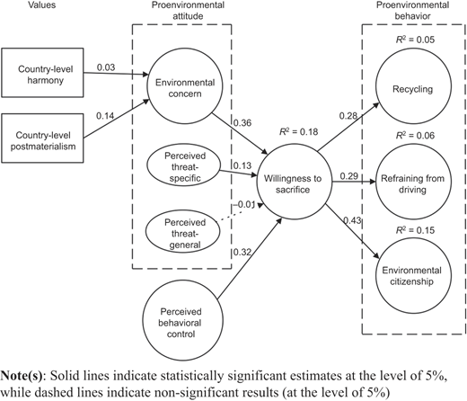 Results of replicating the model for predicting proenvironmental behavior (Oreg and Katz-Gerro, 2006) (model 1) Refer to the image caption for details.