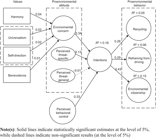 Results for the first revised model of proenvironmental behavior (model 2) Refer to the image caption for details.