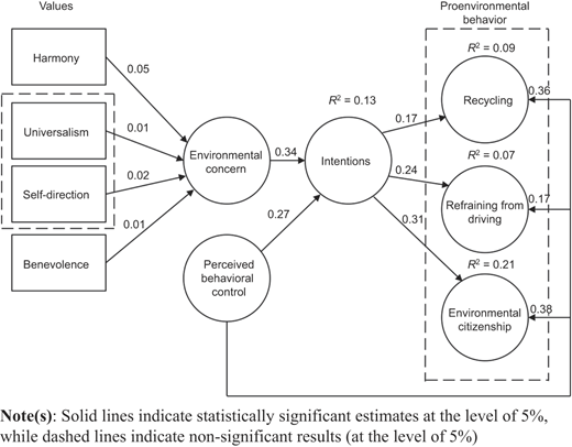 Results for the second revised model of proenvironmental behavior (model 3) Refer to the image caption for details.